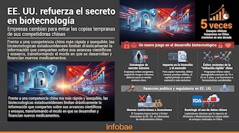 Infografía con banderas de Estados Unidos y China, candados, matraces, cohetes, gráficos y símbolos de inversión y regulación en biotecnología.