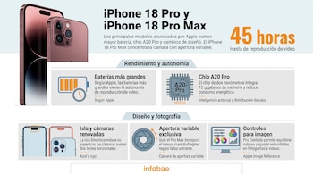 Infografía con imágenes del iPhone 18 Pro, texto de especificaciones, gráficos de batería, chip A20 Pro y cámara, con el logotipo de Infobae.