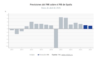 Previsiones del FMI sobre el PIB de España con datos de abril de 2026. (Epdata)