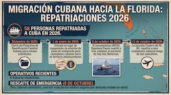 Infografía con un mapa del estrecho de la Florida, un barco de la Guardia Costera de Estados Unidos y una línea de tiempo sobre repatriaciones.