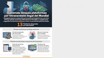 Infografía sobre Guatemala bloqueando plataformas por retransmisión ilegal del Mundial. Muestra mapa del país, candado, cancha de fútbol y elementos judiciales.