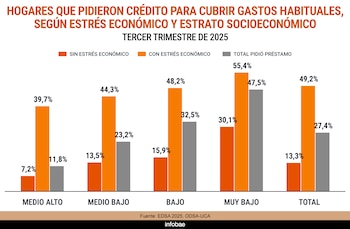 Gráfico de barras que compara los porcentajes de hogares que pidieron crédito según su estrato socioeconómico y nivel de estrés económico