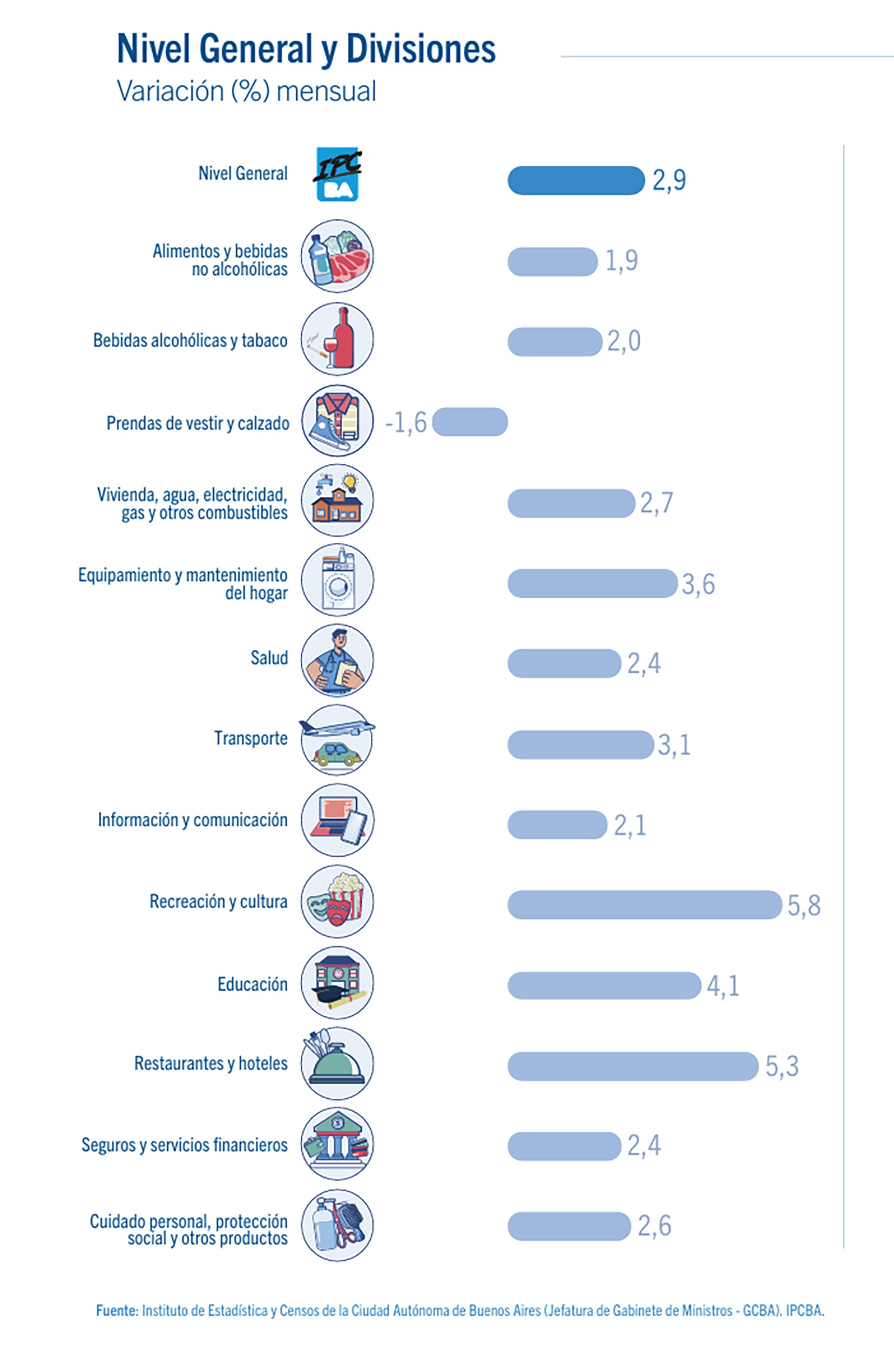 Una infografía del Instituto de Estadística y Censos de la Ciudad Autónoma de Buenos Aires detalla la variación porcentual mensual del nivel general y las divisiones de gasto en la ciudad.