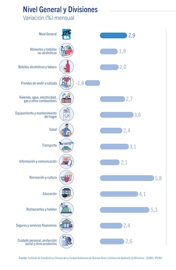 Infografía muestra la variación porcentual mensual del nivel general y catorce divisiones de gasto, con barras y porcentajes. Incluye título y fuente