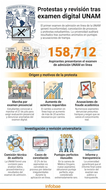 Infografía con el logo de la UNAM, estudiantes manifestándose, un computador con cadena rota, el número 158.712 y gráficos sobre el examen de admisión en línea.