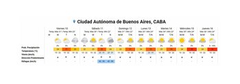 El pronóstico extendido en CABA