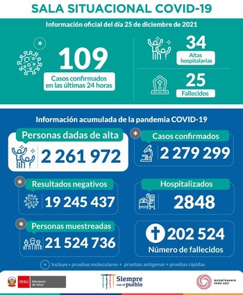 Sala situacional COVID-19 en Perú