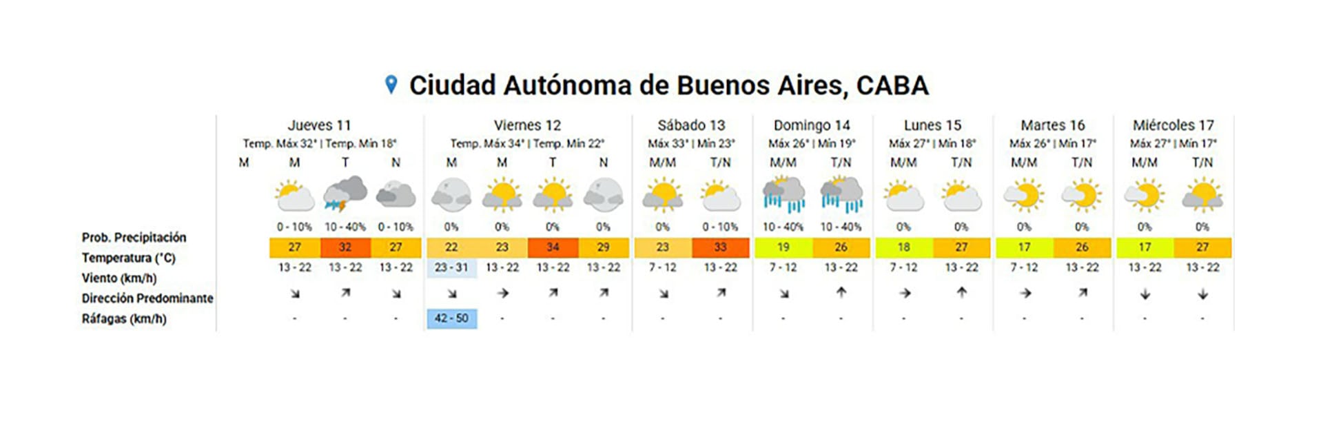 El pronóstico extendido para el AMBA.