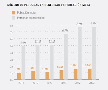 Cifras de personas que necesitarán atención humanitaria