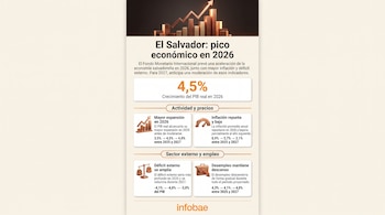 Infografía con gráficos de barras, cifras sobre la economía de El Salvador y el logotipo de Infobae en la parte inferior.
