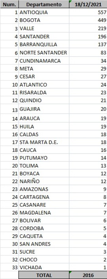 Reporte departamental del covid-19 en