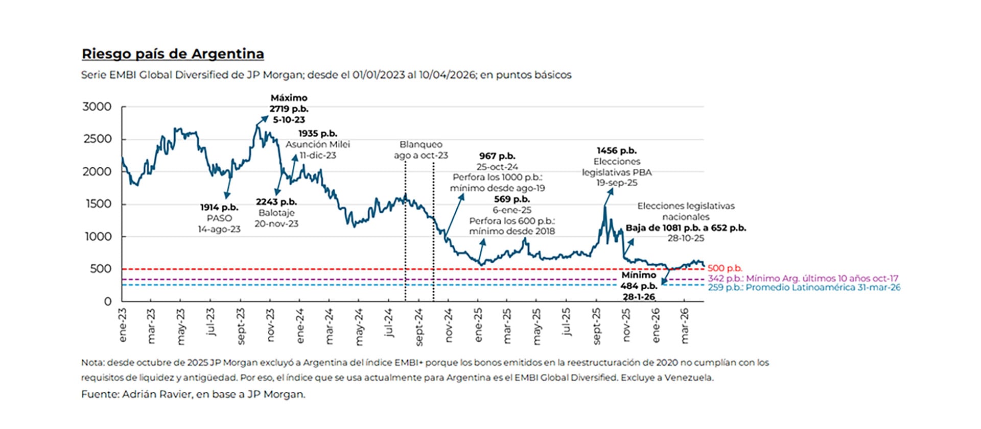 Desde ese pico, el mercado empezó a anticipar el cambio político. Las compras de bonos previas a la primera vuelta, iniciaron una corrección que, para el día del balotaje, había llevado el spread a 2.412 pb