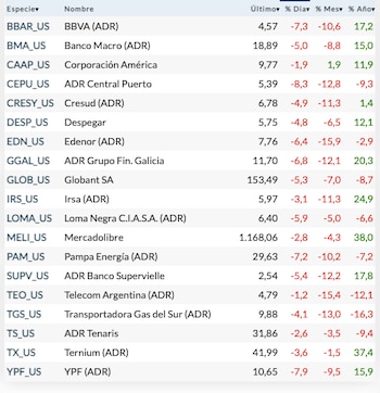 Fuente: Rava Bursátil-precios en dólares.