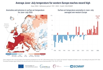 07/08/2026 VÍDEO: Julio fue el segundo julio más cálido registrado a nivel mundial y el calor intensificó los incendios en Europa.
Julio fue el segundo mes de julio más cálido jamás registrado a nivel mundial, según ha informado este lunes el Servicio de Cambio Climático de Copernicus (C3S), gestionado por el Centro Europeo de Previsiones Meteorológicas a Plazo Medio (CEPMPM). En concreto, la temperatura media del aire en superficie se situó en 16,90ºC, lo que la coloca 0,67°C por encima del promedio normal para este mes y 1,47°C por encima de la media estimada para el periodo preindustrial 1850-1900.
SOCIEDAD
C3S/CEPMPM