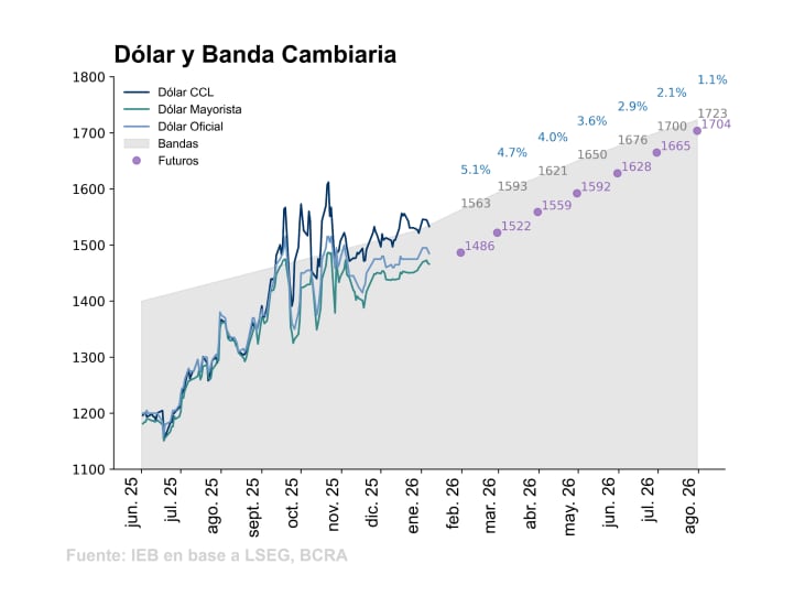 Proyección del techo de las bandas y dólar futuro. Fuente: IEB en base a LSEG y REM del BCRA.