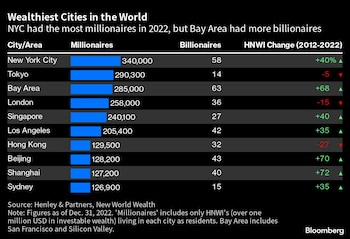 Nueva York lidera el ranking