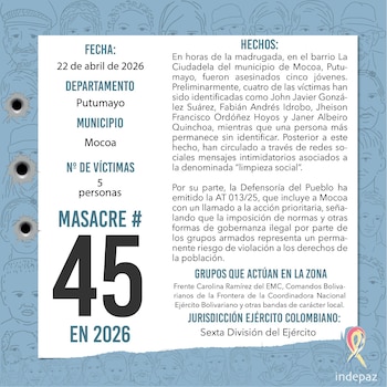 Indepaz reportó que esta tragedia constituye la masacre número 45 que se registra en Colombia durante el 2026 - crédito Indepz