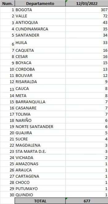 Reporte departamental del covid-19 en
