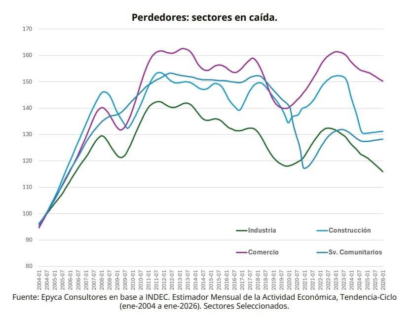 Cohen Arazi explicó que “en enero gran parte de las actividades económicas tuvieron ligeras caídas, mientras que el crecimiento se asentó en minería, actividad industrial y construcción