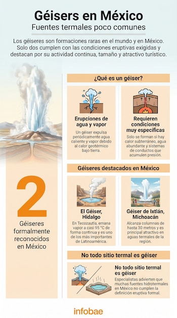 Infografía "Géisers en México" con ilustraciones de géiseres eruptivos, mapas de México, y paneles informativos sobre su definición y dos ejemplos destacados.