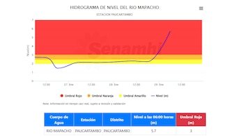 Río Mapacho alcanza 5.7 metros