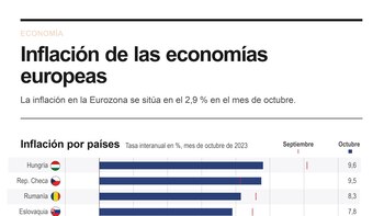 La inflación de la eurozona