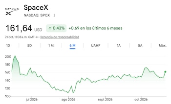 La evolución de las acciones de SpaceX en Wall Street.