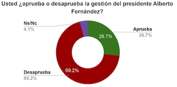 Aprobación a la gestión del