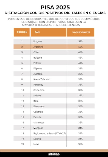 PISA 2025: Distracción con dispositivos digitales en Ciencias