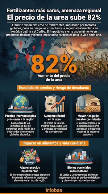 Infografía con mapa de América, flechas de aumento, número 82%, campo de maíz, barco, bolsa de urea, silo y carro de compras. Texto informativo.