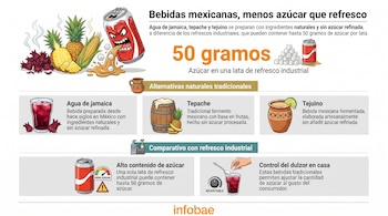 Infografía con ilustraciones de refresco, piñas, maíz, flor de jamaica, cubos de azúcar, vasos de bebidas, barril, y texto explicativo sobre el azúcar en bebidas.