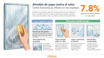 Infografía con una mano frotando una papa en un espejo, diagramas del efecto del vaho y del almidón, texto explicativo y el dato del 7.8 por ciento de reducción de turbidez.
