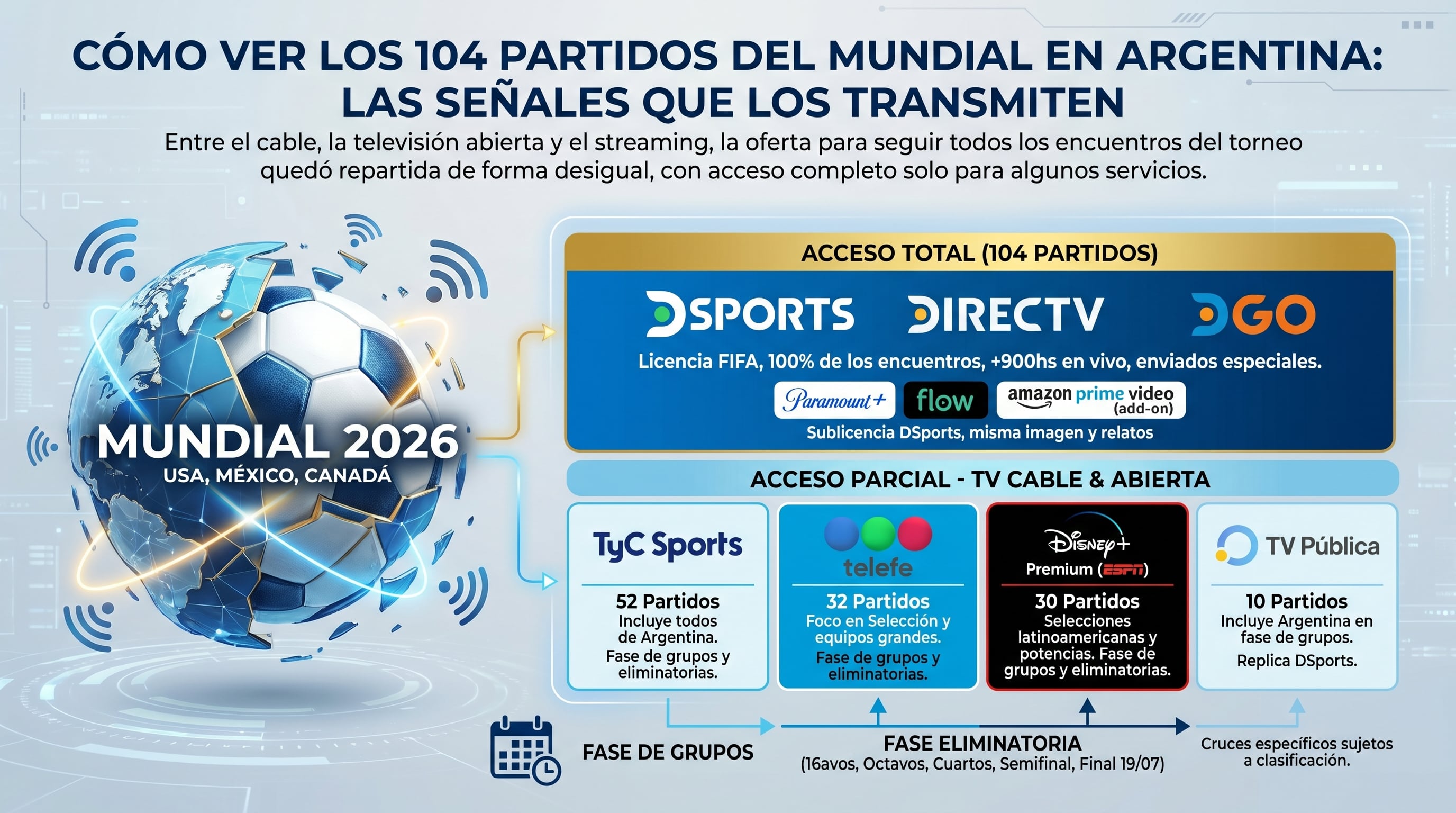 Las opciones de transmisión del Mundial 2026 en Argentina. Qué plataformas y canales ofrecen acceso total o parcial a los 104 partidos. (Imagen Ilustrativa Infobae)