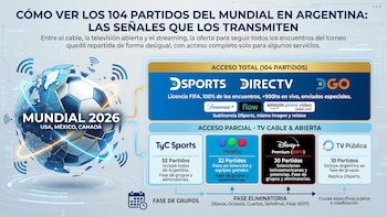 Cómo ver los 104 partidos del Mundial en Argentina: las señales que los transmiten