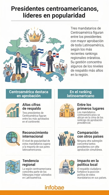 Infografía sobre un mapa de Centroamérica con tres presidentes sobre plataformas, banderas de sus países, una corona, flechas de crecimiento y personas celebrando.