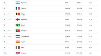 El top 10 de selecciones en el nuevo ránking FIFA de abril.