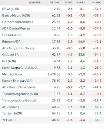Fuente: Rava Bursátil-precios n dólares.