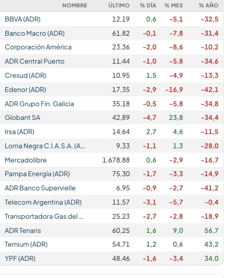 Fuente: Rava Bursátil-precios n dólares.