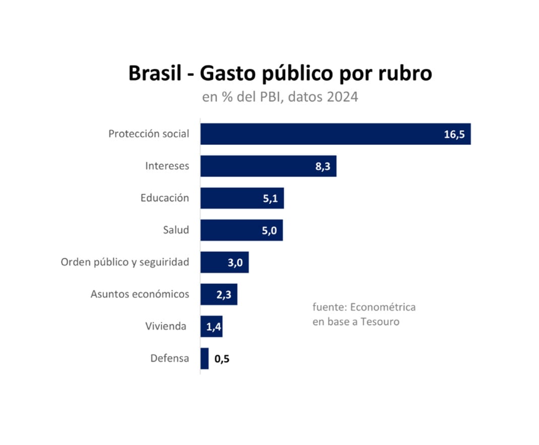 Los intereses de la deuda se convirtieron en el segundo mayor componente del gasto público