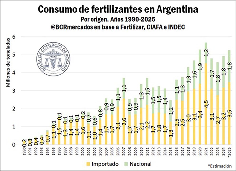 El consumo de fertilizantes crece en Argentina y augura un año favorable para el agro