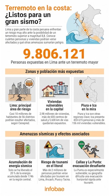 Infografía de riesgo sísmico en Perú. Contiene un mapa, número 9.806.121, iconos de edificios, casas, hospitales, personas, olas de tsunami y texto.