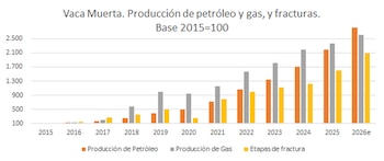 Gráfico de barras que muestra la producción de petróleo, gas y etapas de fractura en Vaca Muerta, desde 2015 hasta una proyección para 2026, con un aumento sostenido