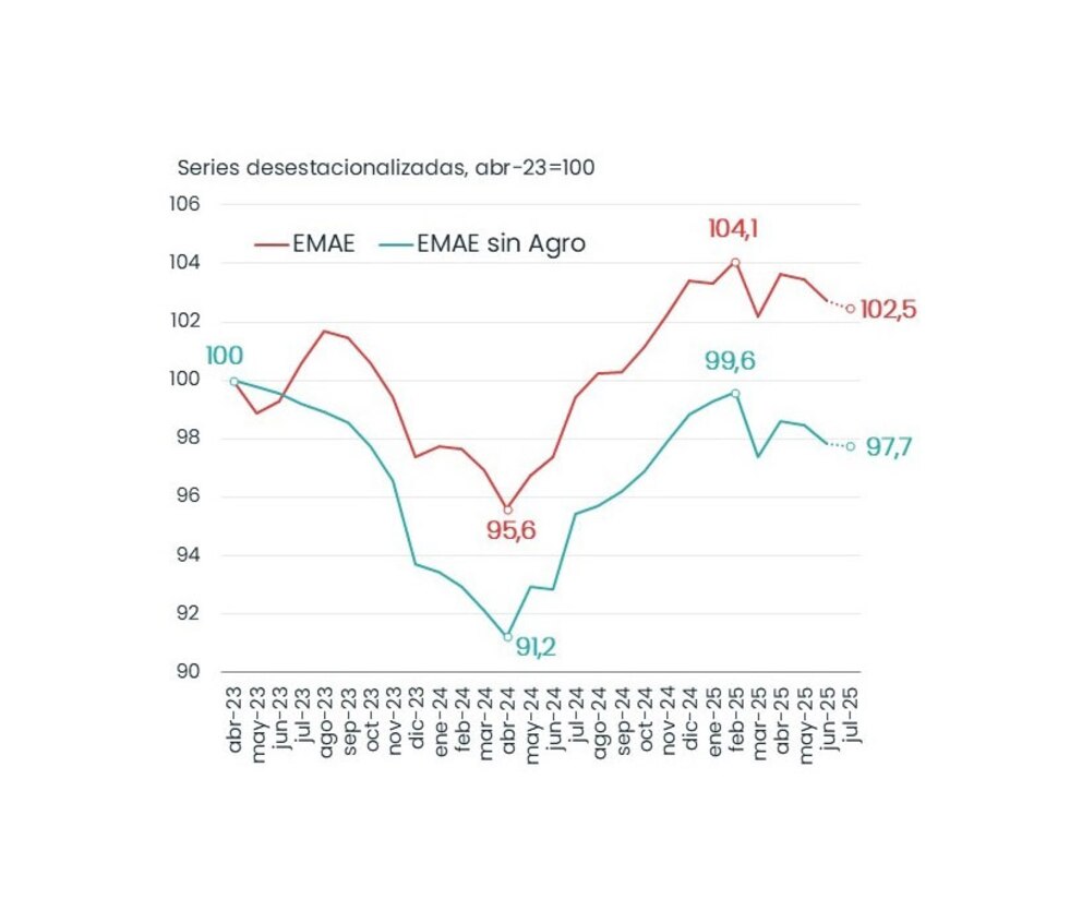 La economía argentina muestra signos de desaceleración ante tensiones financieras y suba de tasas