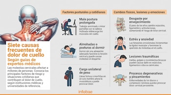 Ilustración de la anatomía del cuello con puntos de dolor rojos. Siete íconos explican causas: postura, dormir mal, cargar peso, desgaste, estrés, lesión y pinzamiento nervioso.