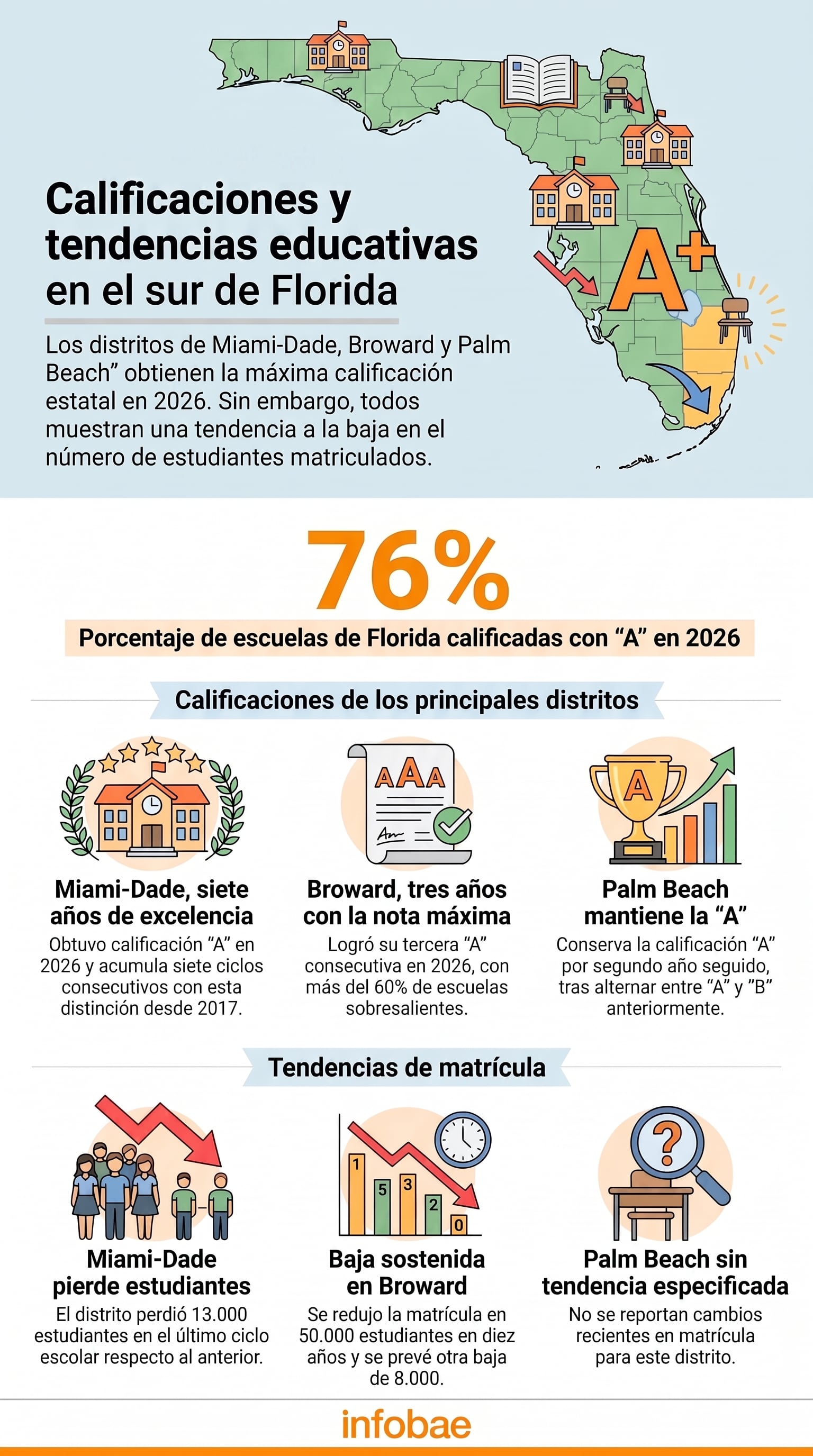 La evaluación estatal de Florida midió el desempeño estudiantil, tasas de graduación y éxito en cursos avanzados (Imagen Ilustrativa Infobae)