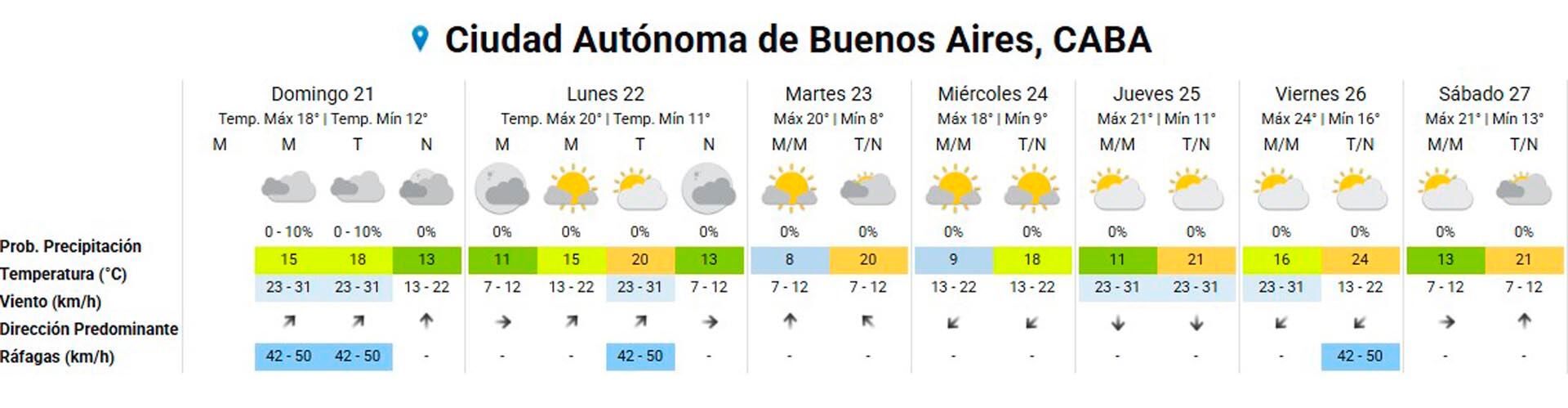 El clima para el AMBA en el inicio de la primavera.