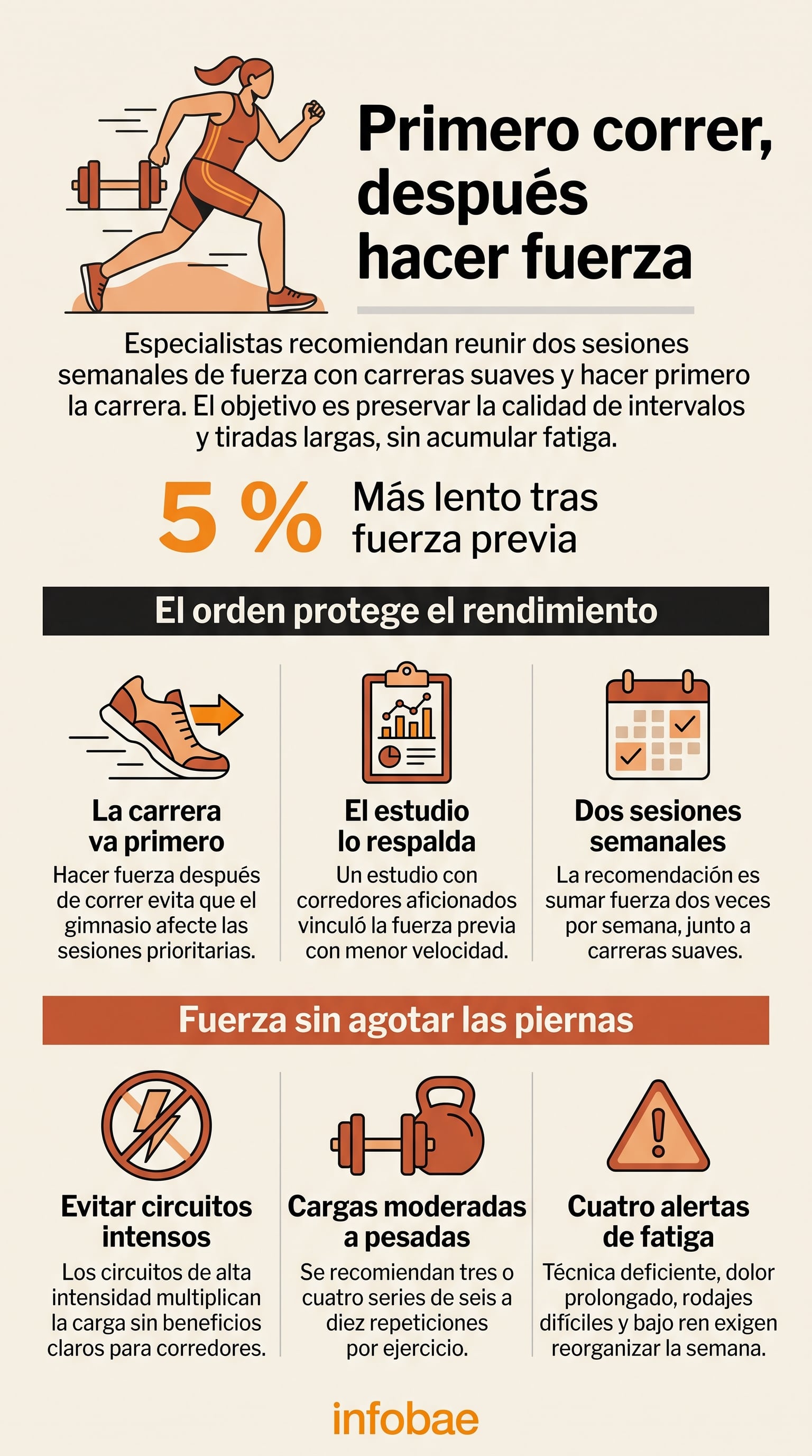 Una guía gráfica de Infobae explica las pautas recomendadas por entrenadores para combinar la carrera con sesiones de fuerza sin acumular fatiga (Imagen Ilustrativa Infobae)