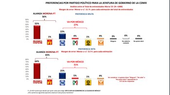 Preferencias Gobierno CDMX rumbo a