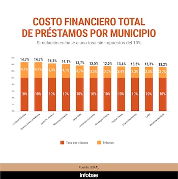Gráfico de barras sobre costo financiero de préstamos por municipio. Muestra tasa sin tributos y tributos para once localidades de Argentina. Fuente IERAL, Infobae