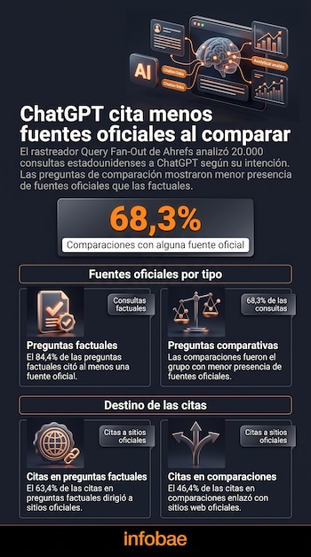 Infografía con datos, porcentajes e íconos sobre el uso de fuentes oficiales en ChatGPT según el tipo de consulta realizada.